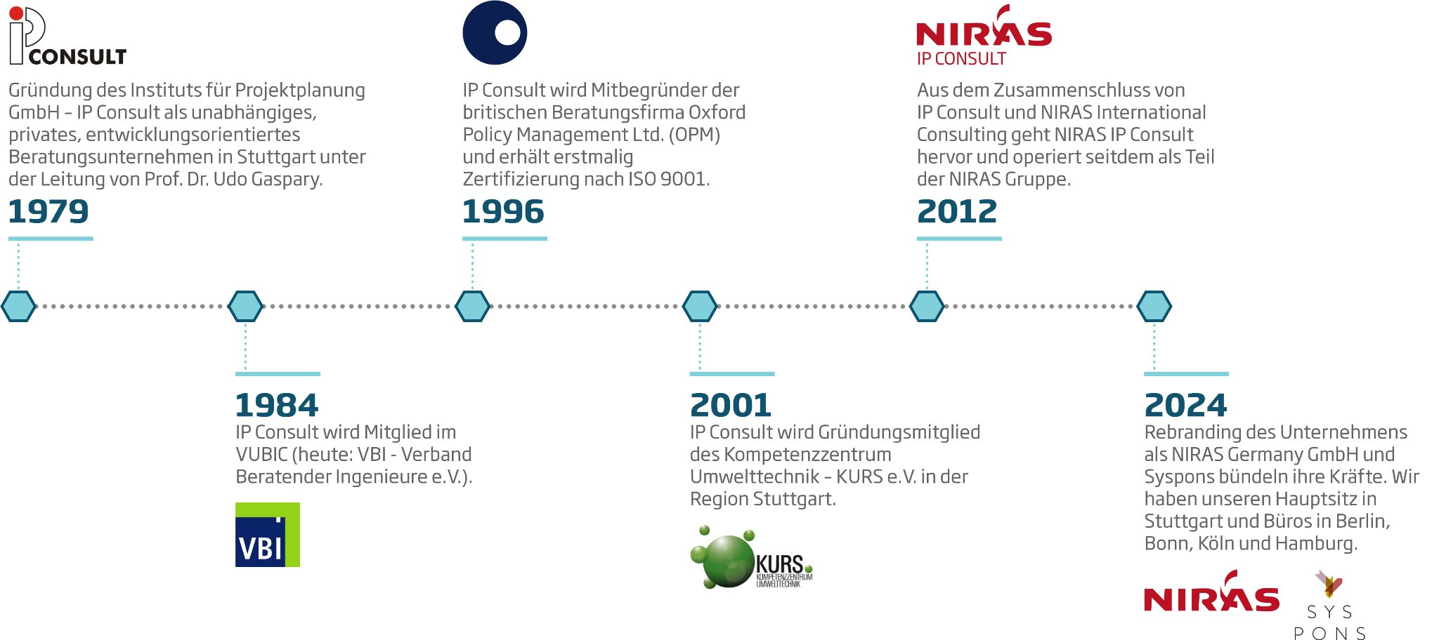 Historische Zeitleiste von NIRAS Germany GmbH mit wichtigen Ereignissen von 1979 bis 2024.